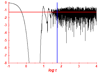 Survival probability log
